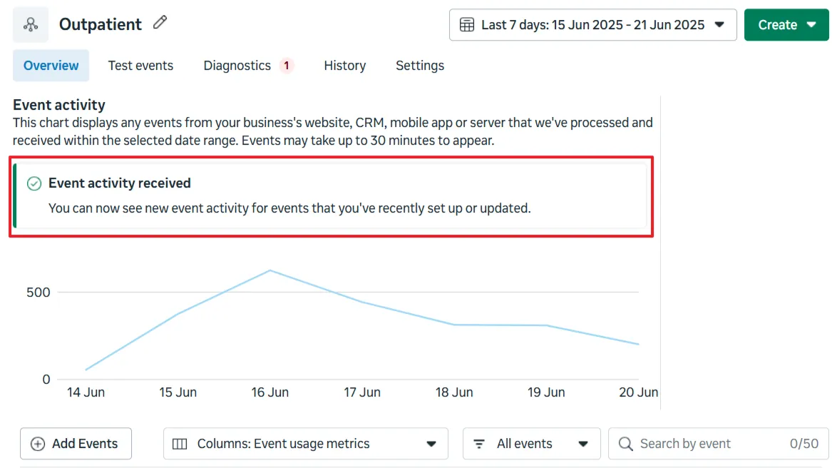 Events Manager showing event activity received, with a chart peaking on 16 June