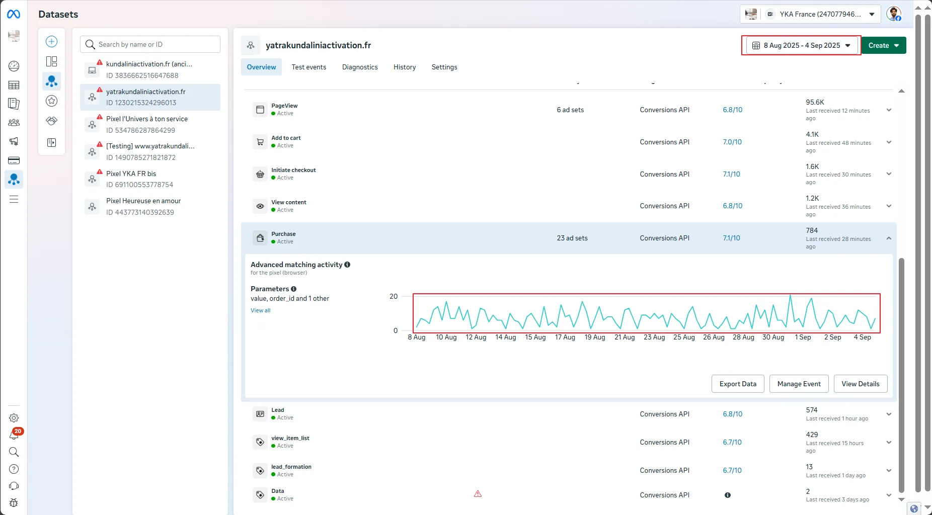 Events Manager dataset showing Purchase active through the Conversions API with 784 events