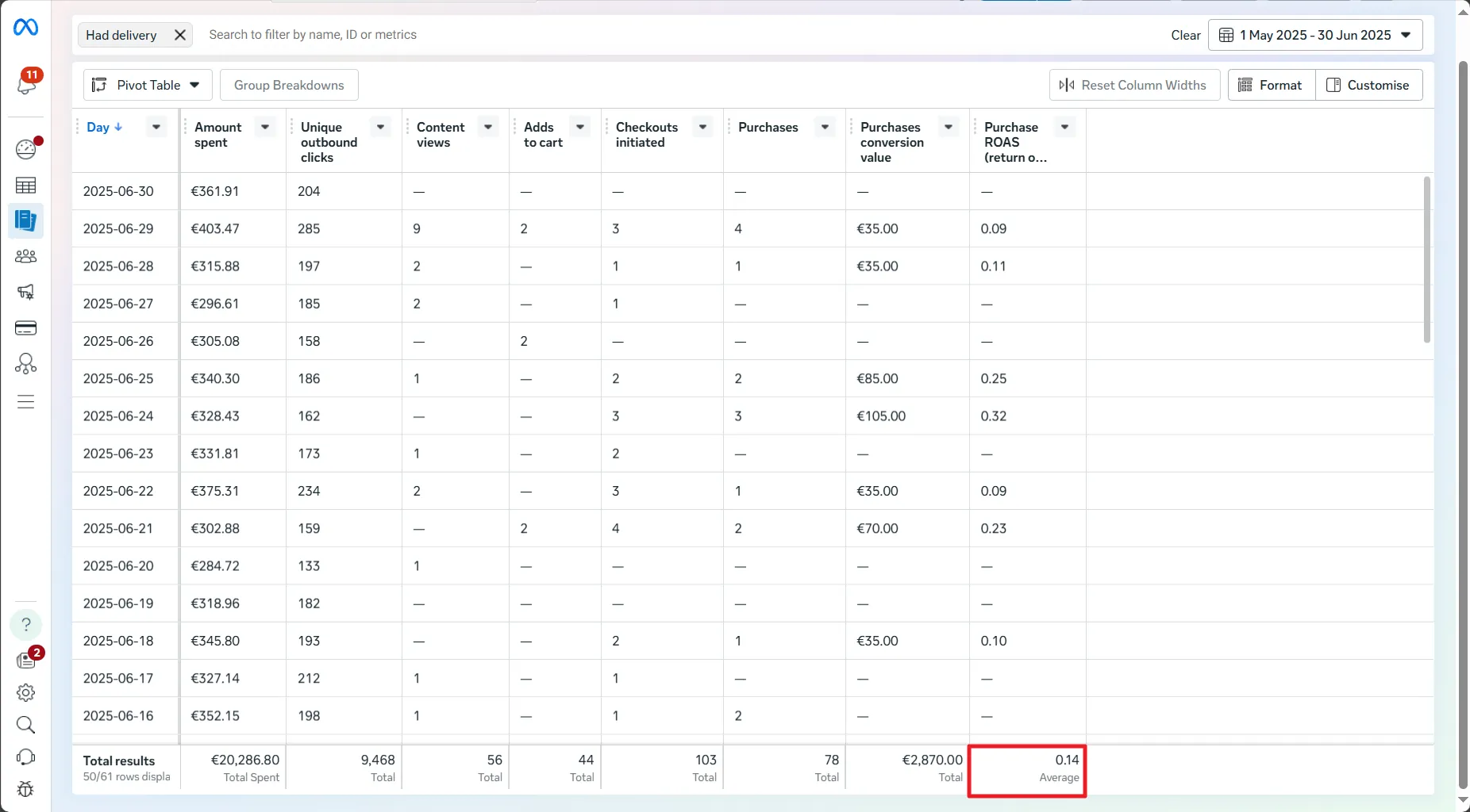 Ads Manager table for May and June 2025 with an average purchase ROAS of 0.14