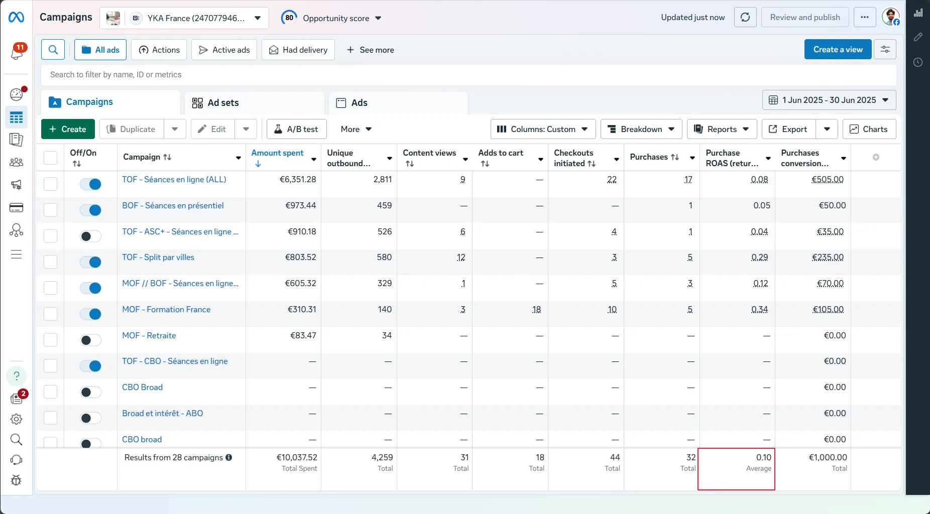 Ads Manager campaigns for June 2025 with an average purchase ROAS of 0.10