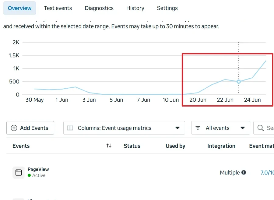 Events Manager chart flat near zero in early June, then rising past 1,000 events at the end