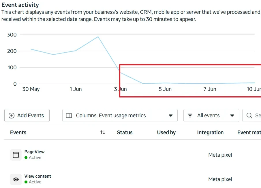 Events Manager chart with daily events near 200 to 290 in late May, then near zero from early June