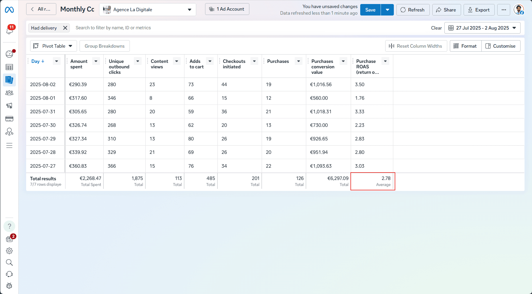 After recovery: conversions counting again in ads tools