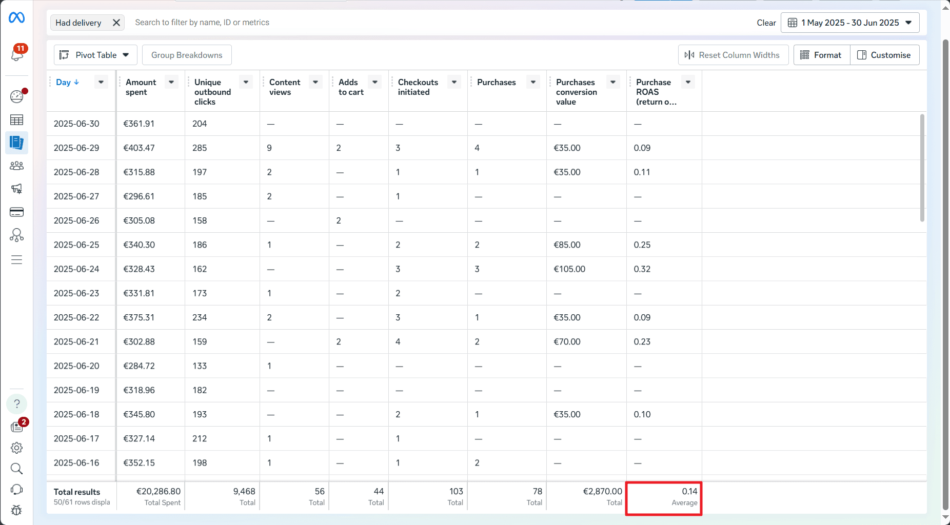 Before recovery: empty or blocked conversions in ads tools