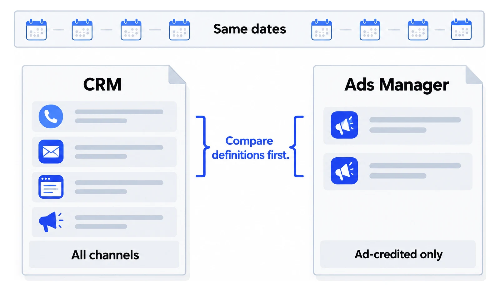 Illustration of a CRM ledger listing phone, email, website and ad enquiries beside an Ads Manager ledger listing only ad-credited rows, under one shared date strip.
