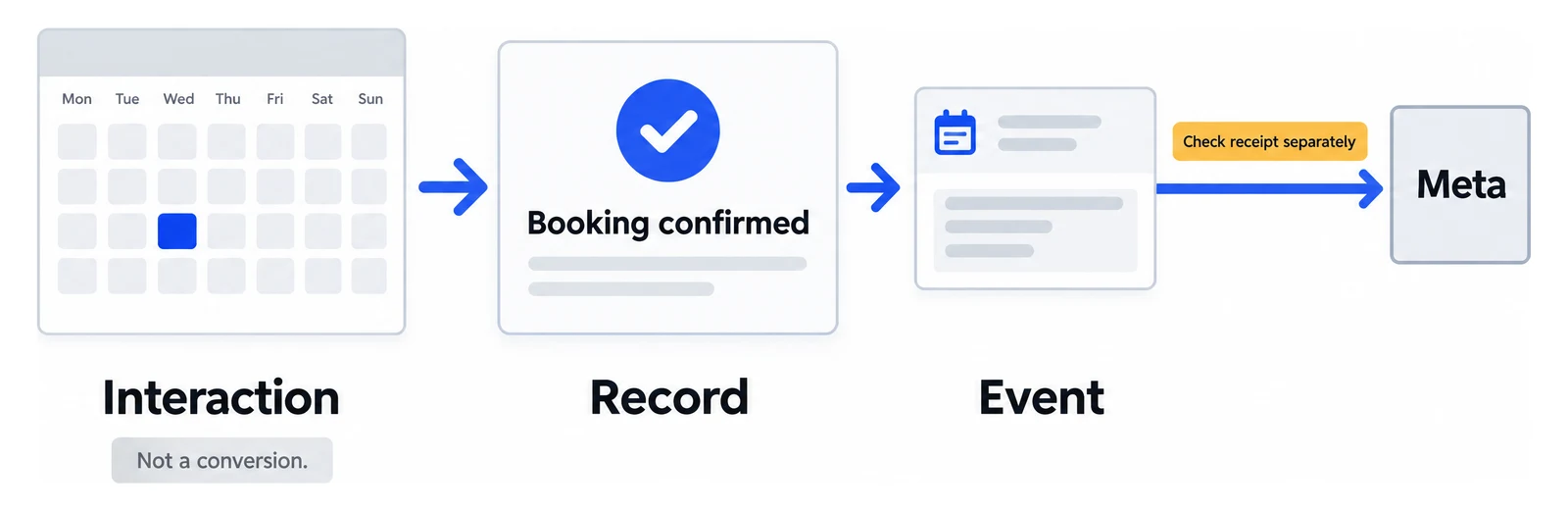Illustration of three stages: a calendar with a selected slot labelled interaction and not a conversion, a booking confirmed card labelled record, and a Schedule event travelling to Meta with a note to check receipt separately.