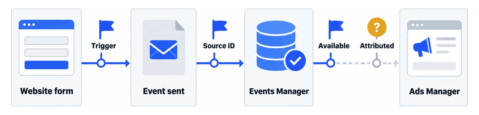 Illustration of one enquiry moving from a website form to an event, Events Manager and Ads Manager, with a checkpoint flag before each step: trigger, source ID, available, attributed.