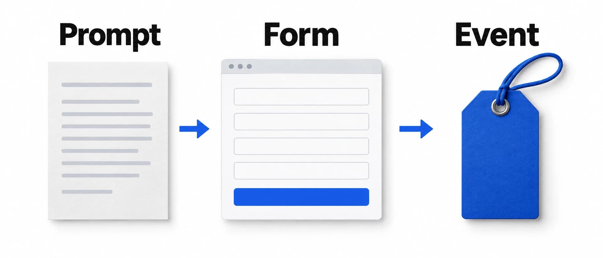 Illustration of a prompt sheet leading to a website form and then a single event tag.